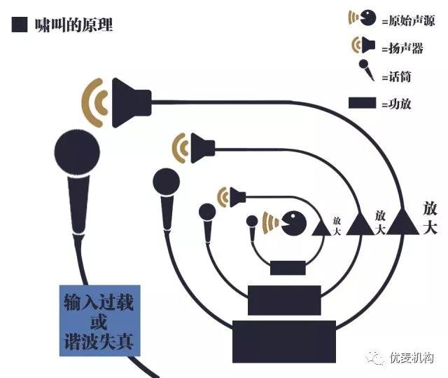 会议室系统啸叫的原理